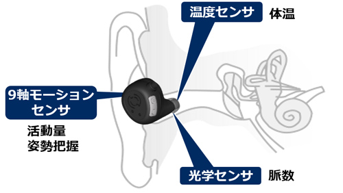 NECがヒアラブルデバイスの活用領域を拡大する新技術 「バイタルセンシング技術」「ノイズキャンセル技術…