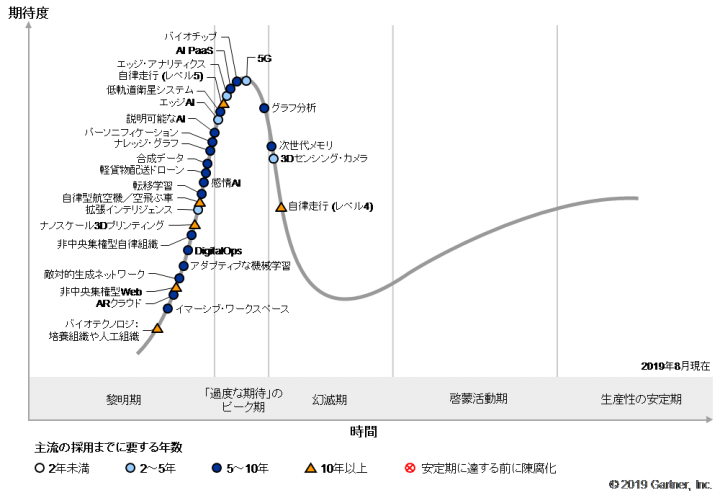 ガートナーが「先進テクノロジのハイプ・サイクル：2019年」を発表 革新的な影響をもたらす5つの先進テク…