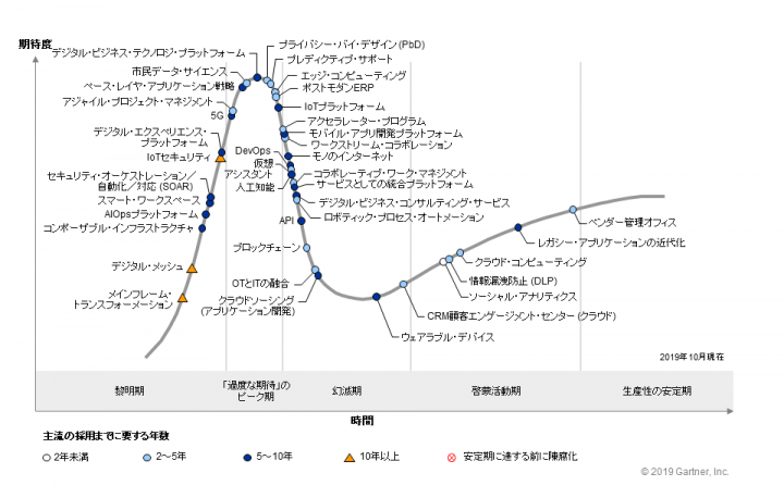 ガートナーが「日本におけるテクノロジのハイプ・サイクル：2019」を発表 「5G」に対する期待が「過度な期…