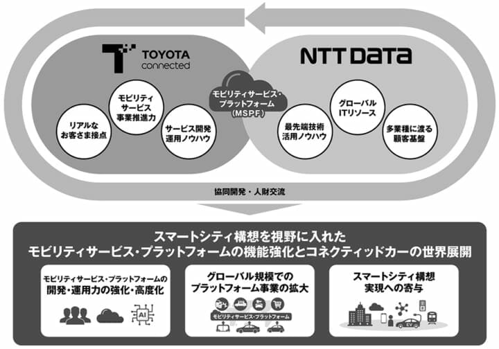 トヨタコネクティッドとNTTデータ モビリティサービス事業領域における業務提携を開始