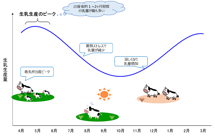 牛乳やヨーグルトを１本多く消費して 日本の酪農を救う「プラスワンプロジェクト」開始