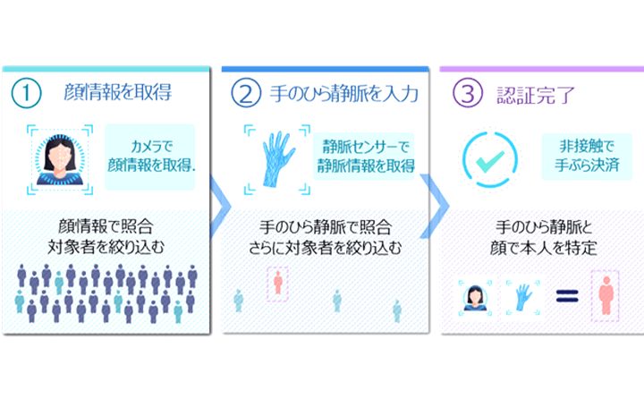 富士通研究所、マスクのまま本人特定が可能な 非接触のマルチ生体認証技術を開発