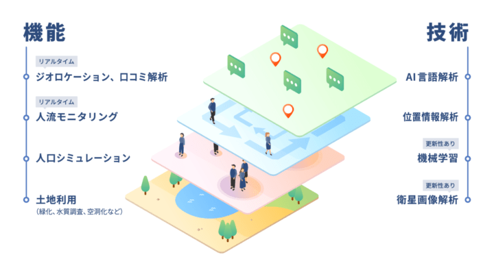 スーパーシティの構築のためのBI／BAツール 「DATAFLUCT smartcity series.」