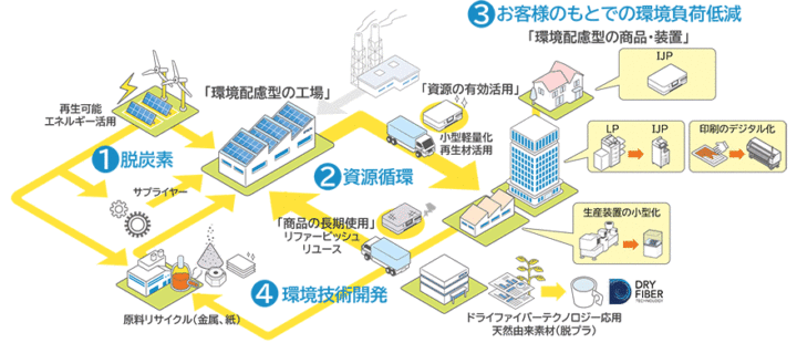 エプソン、「カーボンマイナス」や「地下資源消費ゼロ」を 実現するために、「環境ビジョン2050」を改定