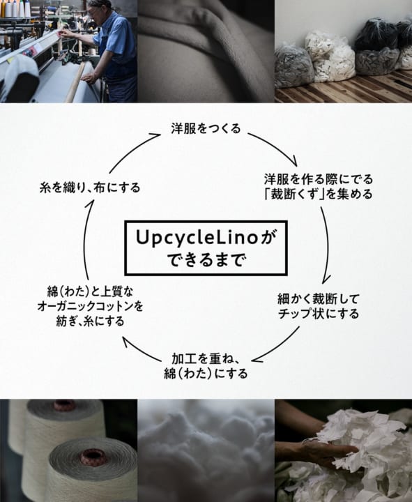 生地廃棄ゼロのリサイクルを実現する 新素材「UpcycleLino」がローンチ