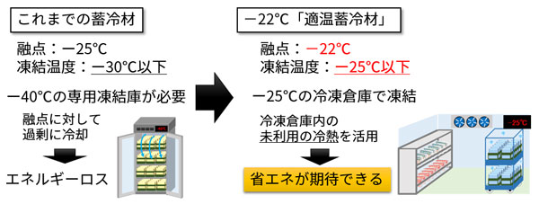 シャープ「TEKION LAB」が開発 -22℃に温度を保つ「適温蓄冷材」 Webマガジン「AXIS」 デザインのWebメディア