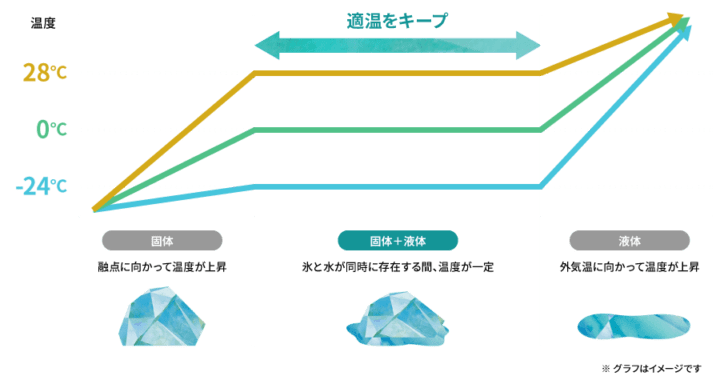 シャープ「TEKION LAB」が開発 -22℃に温度を保つ「適温蓄冷材」