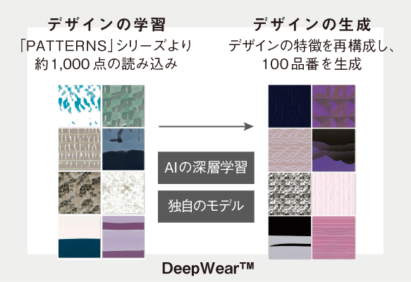 デザイン生成技術 Deepwear を活用して 新たな壁紙のデザインが自動生成される Webマガジン Axis デザインのwebメディア