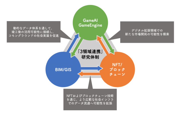 東京大学 生産技術研究所 インタースペース研究センター 豊田研究室が「3領域連携」の研究体制を構築